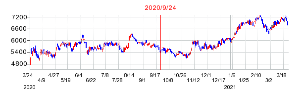 2020年9月24日 10:00前後のの株価チャート